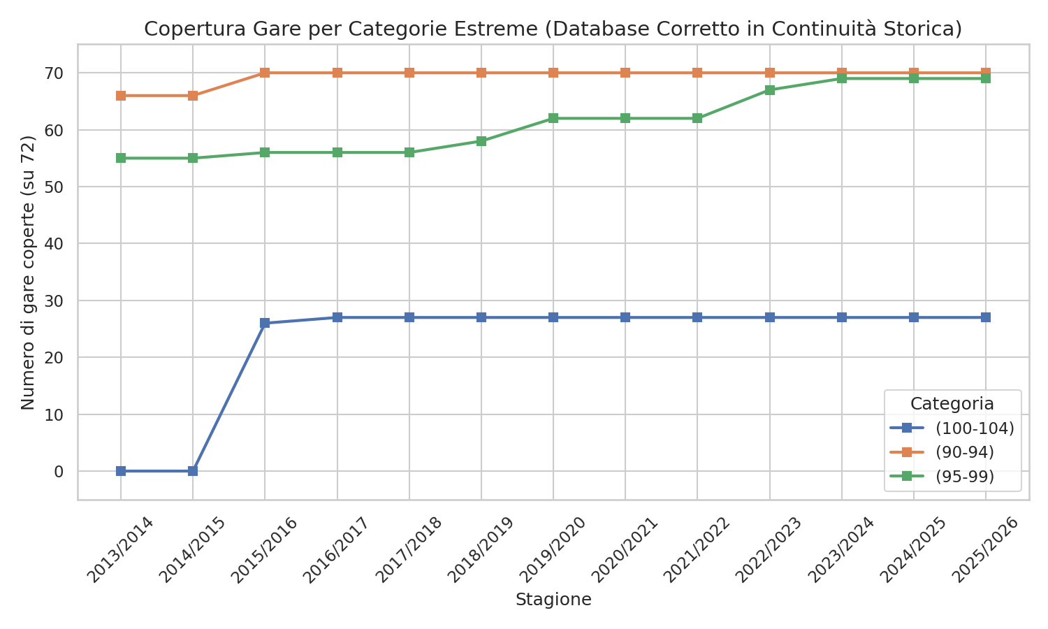 Copertura gare per categorie estreme (database corretto in continuità storica)