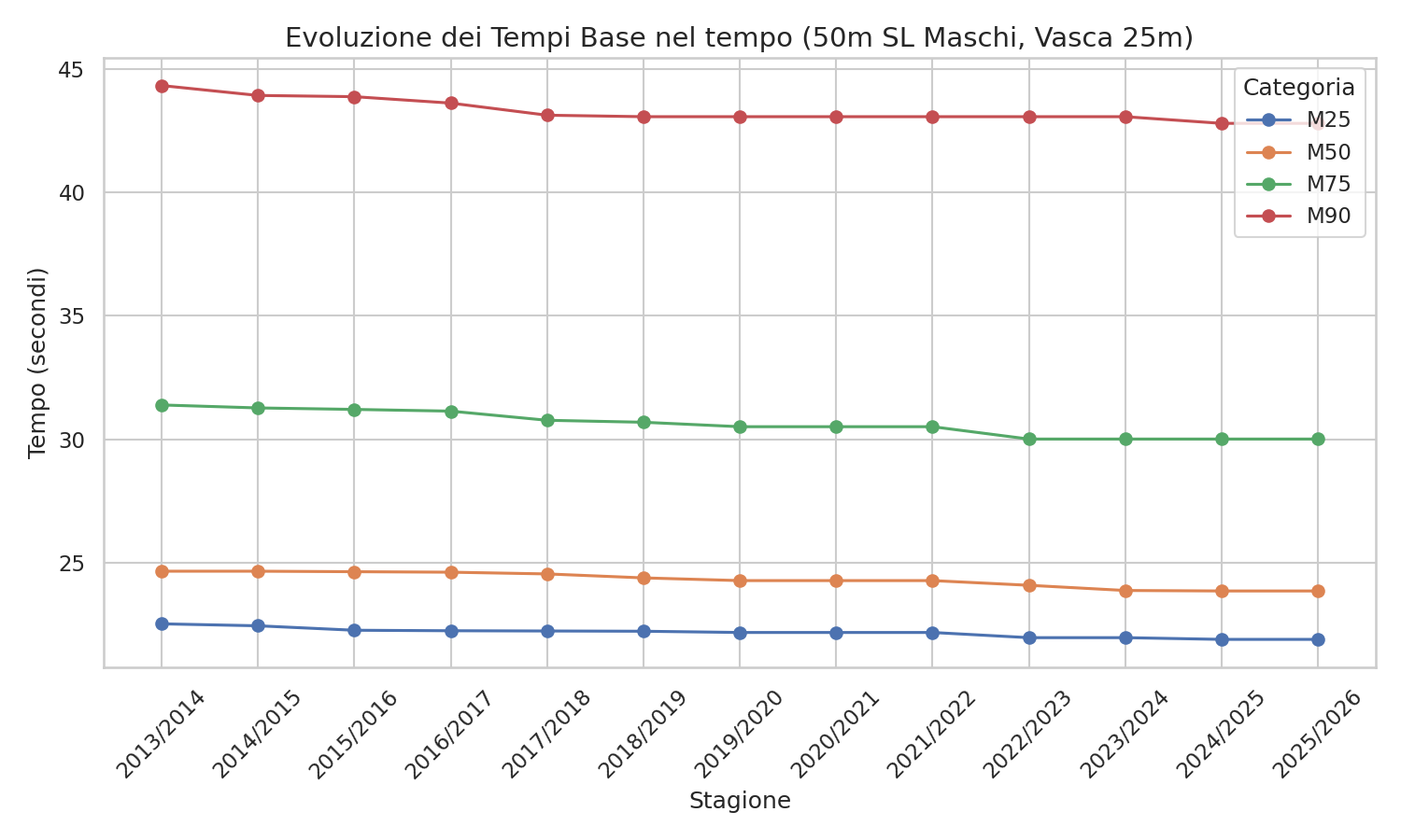 Evoluzione dei Tempi Base nel tempo (50m SL Maschi, Vasca 25m)