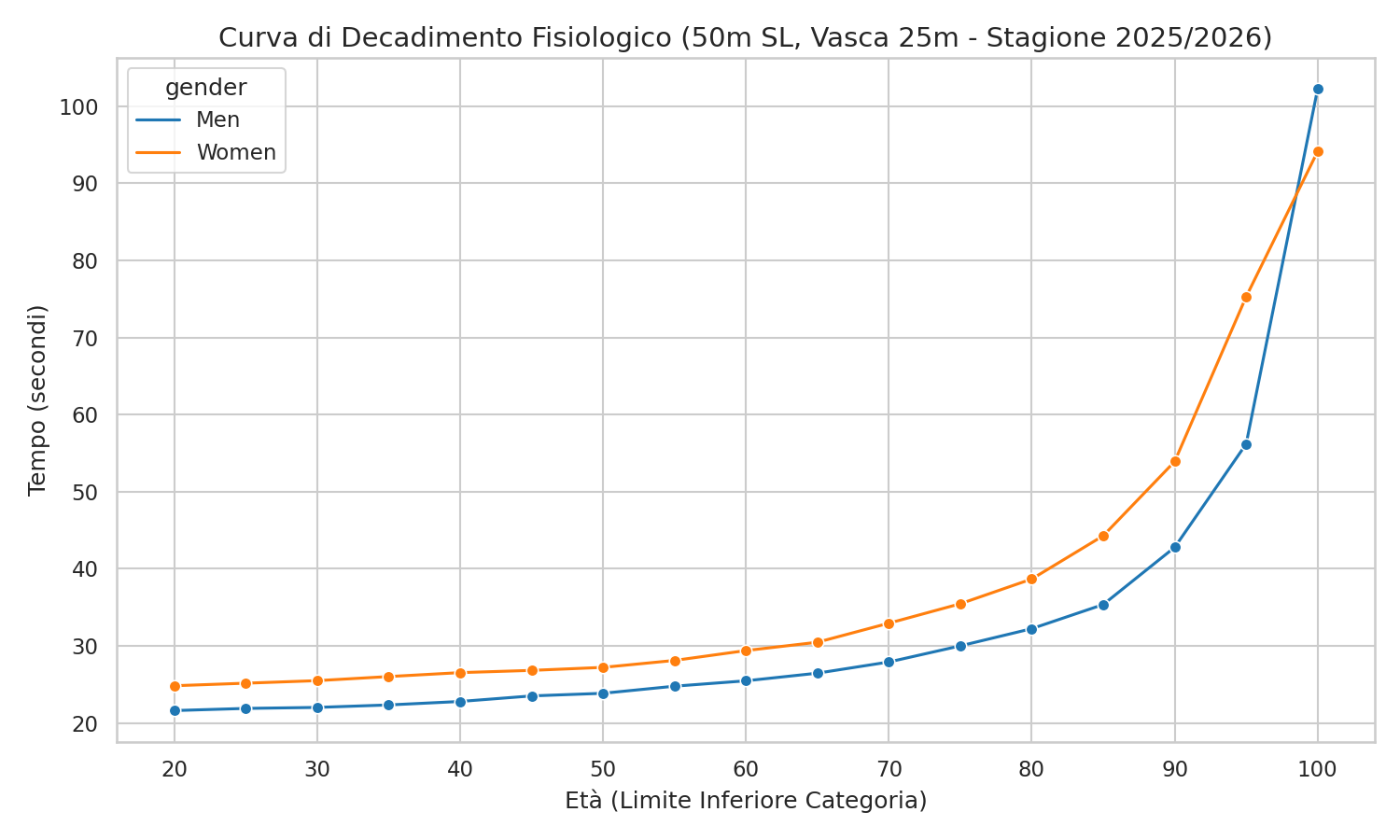 Curva di decadimento fisiologico (50m SL, Vasca 25m - Stagione 2025/2026)